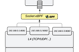 eBPF sk_lookup: Socket Lookup and Redirection