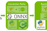 Why Torch Inference in slower than ONNX and TensorRT ?