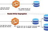 Ensuring Data Consistency in MySQL Replication: Balancing Lag and Latency [Interview Experience]