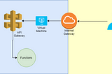 A Beginner's Guide To Integrate Swagger With Oracle API Gateway & Functions