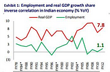 Gross domestic product (GDP) v/s Employment : The Indian Economic Perspective.