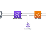 Securing an AWS Lambda function URL with Amazon CloudFront and Lambda@Edge