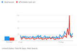 Searches for Obamacare, Affordable Care Act rise after Presidential Debate