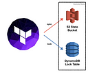 How to Lock Terraform State with S3 bucket in DynamoDB.