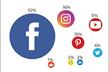 More Than 7 Other Social Media Platforms Combined