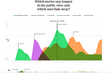 Critique of “The Lifespan of News Stories” Visualization