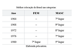 Vôlei de quadra brasileiro nas Olimpíadas: história, participações e conquistas.