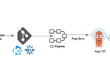 Kubernetes Continuous Deployment With Helm Chart And ArgoCD