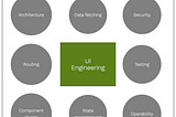 Diagram with UI Engineering in the middle and aspects of Front-end engineering around the outside, including Architecture, Data fetching, Security, Routing, Testing, Component design, State management and Operability