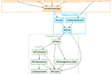 Source Code Walkthrough of Telegram-iOS Part 4: MTProto Connections