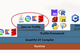 Java on Truffle — Going Fully Metacircular