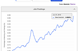 Scraping and Classifying Indeed Job Postings for Data Occupations, Part 1