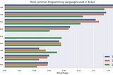 What are the Most used programming languages and databases in Brazil?