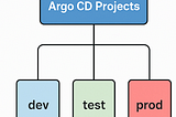 Managing Access in Argo CD: Secure Your Dev, Test & Prod Environments with Projects and RBAC