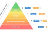 Booster son trafic tout en faisant baisser ses coûts sur AdWords et Bing Ads