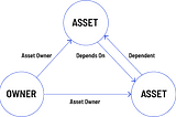 A diagram showing the dependency relationships between assets, and the asset owner
