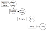 Iteration, and When to Stop