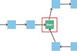 Why does Floyd’s Cycle detection algorithm work?