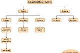 Indian healthcare system can be broadly divided into public and private.