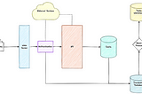 How Systems Design is Similar to a Cookie Restaurant.