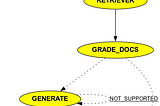 Building a Self RAG System with LangGraph: Now with Hallucination Detection