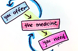 The medicine you need is the medicine you offer