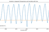 Performing Analysis of Meteorological Data