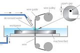 Wire EDM Introduction