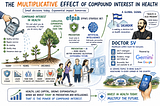 The Multiplier Effect of Compound Interest in Health (II)