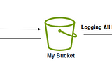 AWS Hands-On | S3 Security | S3 Access Logs