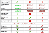 Comparing Leverj’s Model Vs. Other Decentralized Exchanges