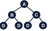 Example 1: Perfect Balanced Tree