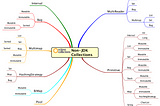 A mind map with branches for Interval, Bag, Multimap, Hashing Strategy, BiMap, Pool, MultiReader and primitive collections.