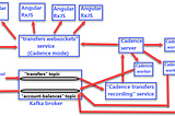 Kafka + Cadence + WebSockets + Angular: managing event-driven microservices state with Uber Cadence