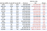 All US-based publicly traded tech companies that have announced layoffs in 2020, plus their revenue and operations net income