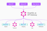 Why we would need to use GraphQL for our API s …