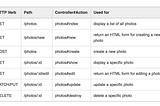 A table showing examples of RESTful routing for a photo website.