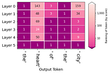 Visual display of intermediate steps of GPT2