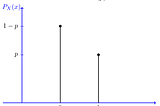 Logistic loss via Bernoulli Distribution