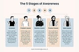 stages of awareness in content marketing