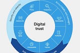 Digital Trust Market Size, Share, Sales And Growth | Forecast Report [2032]