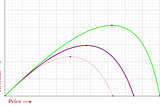 Finding the max revenue price mark for digital products