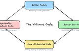The Recursive Loop of AI-based Programming