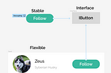 How to decouple components and solve unwanted dependencies?