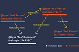 An overview of WebId’s and RDF data use on SAFE.