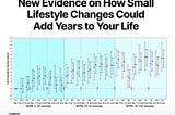 The Minimum Viable Product for Living a Decade Longer