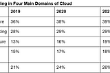 Unthinkable Trends To Watch Out In 2021 For Cloud Computing