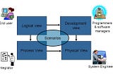 4+1 architectural view model