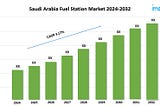 Saudi Arabia Fuel Station Market Expected to Grow at a CAGR of 3.17% during 2024–2032