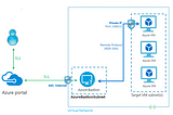 Azure Bastion Fundamentals